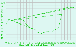 Courbe de l'humidit relative pour Humain (Be)