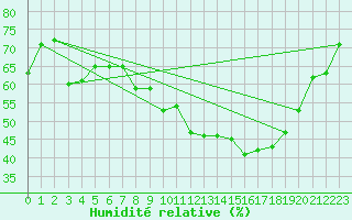 Courbe de l'humidit relative pour Pertuis - Grand Cros (84)