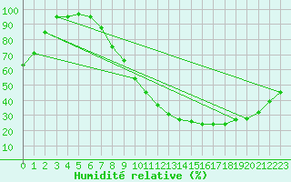 Courbe de l'humidit relative pour Palencia / Autilla del Pino