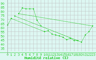 Courbe de l'humidit relative pour Chlons-en-Champagne (51)