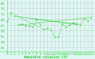 Courbe de l'humidit relative pour Frosta