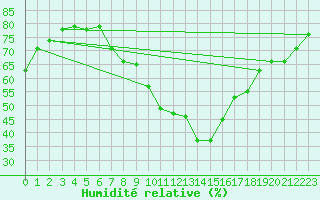 Courbe de l'humidit relative pour Talarn