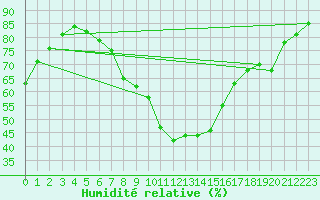 Courbe de l'humidit relative pour Milesovka