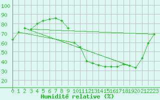 Courbe de l'humidit relative pour Laroque (34)