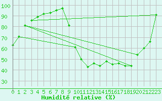 Courbe de l'humidit relative pour Fargues-sur-Ourbise (47)