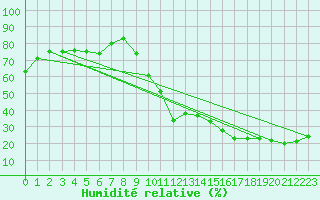Courbe de l'humidit relative pour Ciudad Real (Esp)