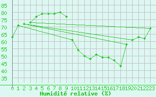 Courbe de l'humidit relative pour Annecy (74)