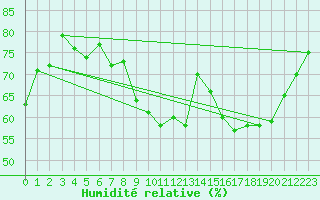 Courbe de l'humidit relative pour Ble / Mulhouse (68)