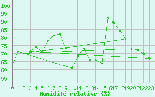 Courbe de l'humidit relative pour Cap Bar (66)