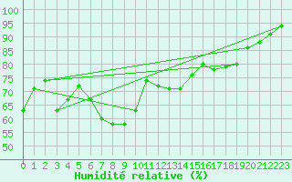 Courbe de l'humidit relative pour Cap Cpet (83)