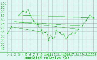 Courbe de l'humidit relative pour Luebeck-Blankensee