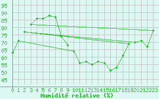 Courbe de l'humidit relative pour Silly (Be)