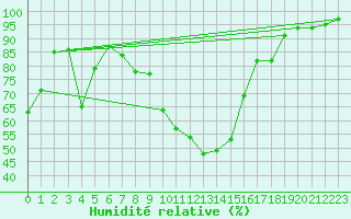 Courbe de l'humidit relative pour Interlaken