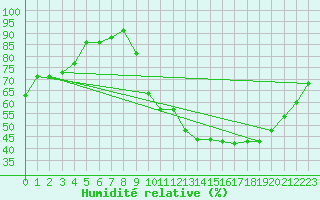 Courbe de l'humidit relative pour Toulouse-Blagnac (31)