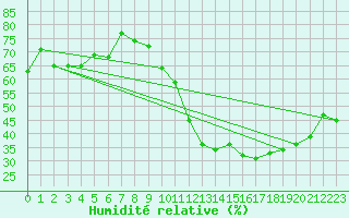 Courbe de l'humidit relative pour Als (30)