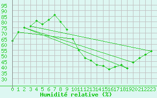 Courbe de l'humidit relative pour Rochefort Saint-Agnant (17)