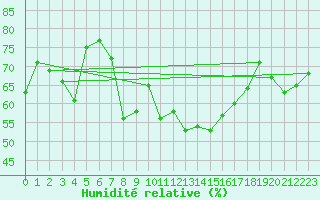 Courbe de l'humidit relative pour Saint Catherine's Point