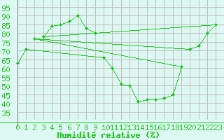 Courbe de l'humidit relative pour Anse (69)