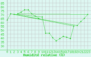 Courbe de l'humidit relative pour Grchen