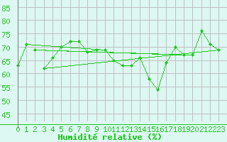 Courbe de l'humidit relative pour Berzme (07)