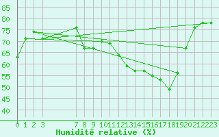 Courbe de l'humidit relative pour Selonnet - Chabanon (04)