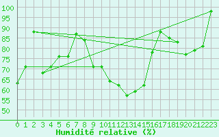 Courbe de l'humidit relative pour Schmuecke