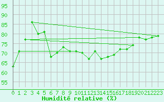 Courbe de l'humidit relative pour Mont-Aigoual (30)