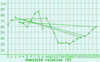 Courbe de l'humidit relative pour Bziers Cap d'Agde (34)