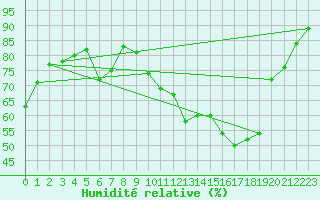 Courbe de l'humidit relative pour Pau (64)