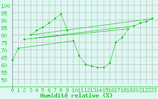 Courbe de l'humidit relative pour Formigures (66)