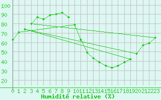 Courbe de l'humidit relative pour Angoulme - Brie Champniers (16)