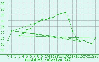 Courbe de l'humidit relative pour Swift Current
