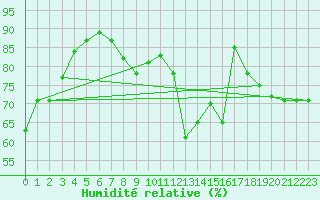 Courbe de l'humidit relative pour Cap Bar (66)