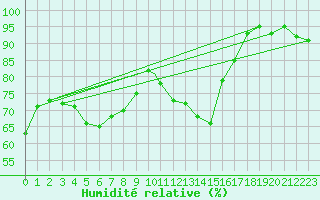 Courbe de l'humidit relative pour Odiham