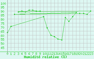 Courbe de l'humidit relative pour Bourg-en-Bresse (01)