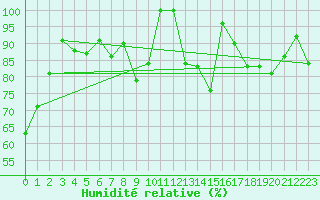 Courbe de l'humidit relative pour Saint-Quentin (02)