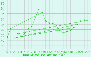 Courbe de l'humidit relative pour Ble - Binningen (Sw)