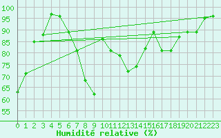 Courbe de l'humidit relative pour Lilienfeld / Sulzer