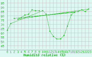 Courbe de l'humidit relative pour Benevente