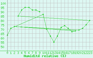 Courbe de l'humidit relative pour Isle-sur-la-Sorgue (84)