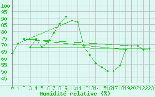 Courbe de l'humidit relative pour Berne Liebefeld (Sw)