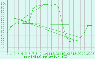 Courbe de l'humidit relative pour Saint-Jean-de-Minervois (34)