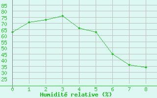 Courbe de l'humidit relative pour Bolungavik