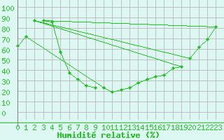 Courbe de l'humidit relative pour Miskolc