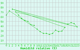Courbe de l'humidit relative pour Huelva