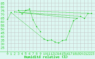 Courbe de l'humidit relative pour Koetschach / Mauthen