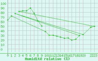 Courbe de l'humidit relative pour Villardeciervos
