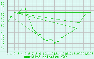 Courbe de l'humidit relative pour Turaif