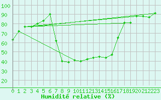 Courbe de l'humidit relative pour Robbia