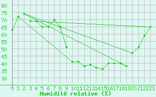 Courbe de l'humidit relative pour Saint-Jean-de-Vedas (34)